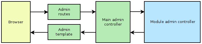 Admin routes-controllers-module-template